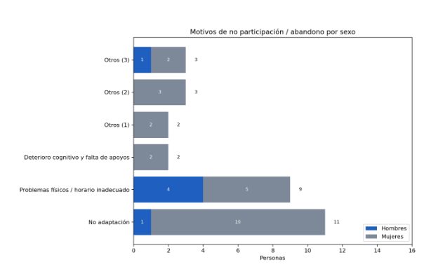 Motivos de Abandono por Sexo