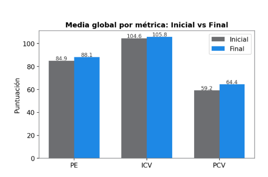 Media global por métrica