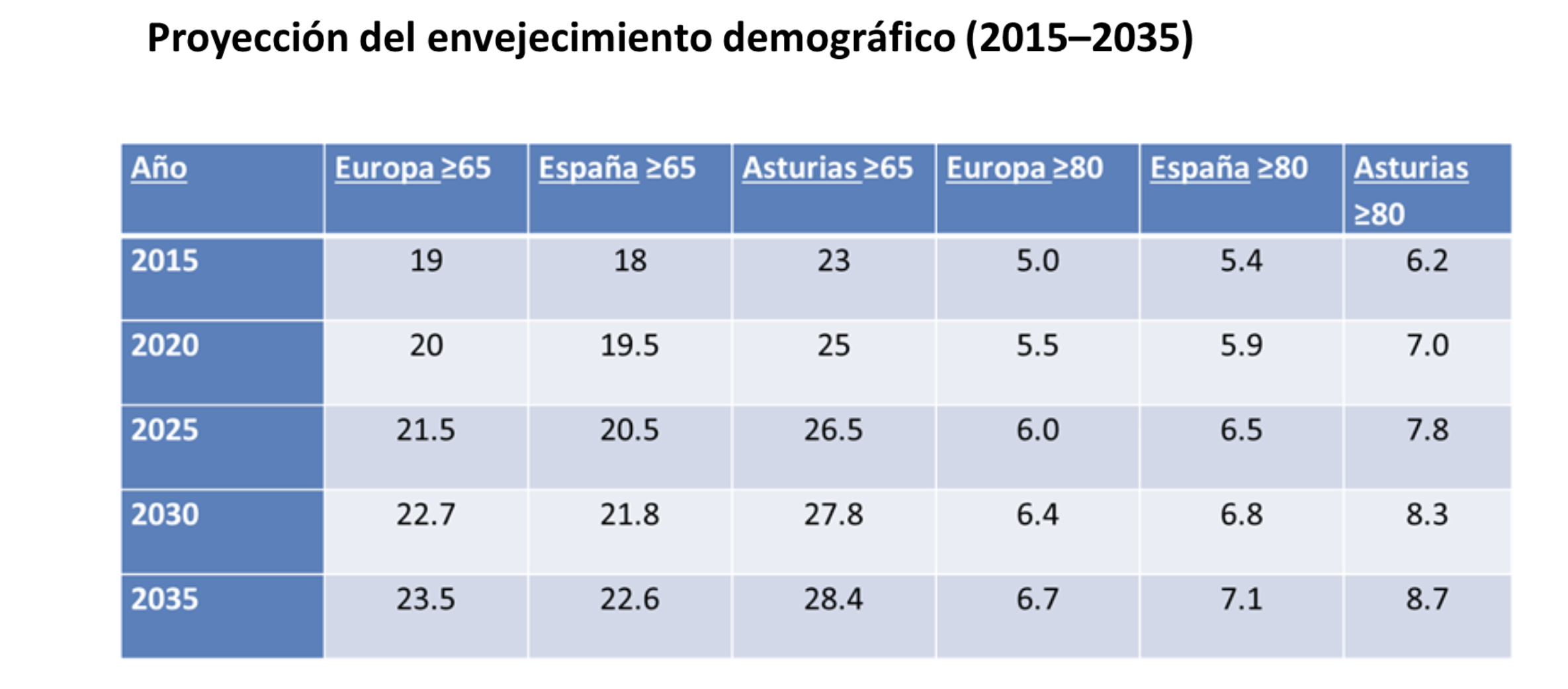Fuente INE, EUROSTAT, SADEI. Elaboración propia (Observass- Consejería de Derechos Sociales y Bienestar 2025)