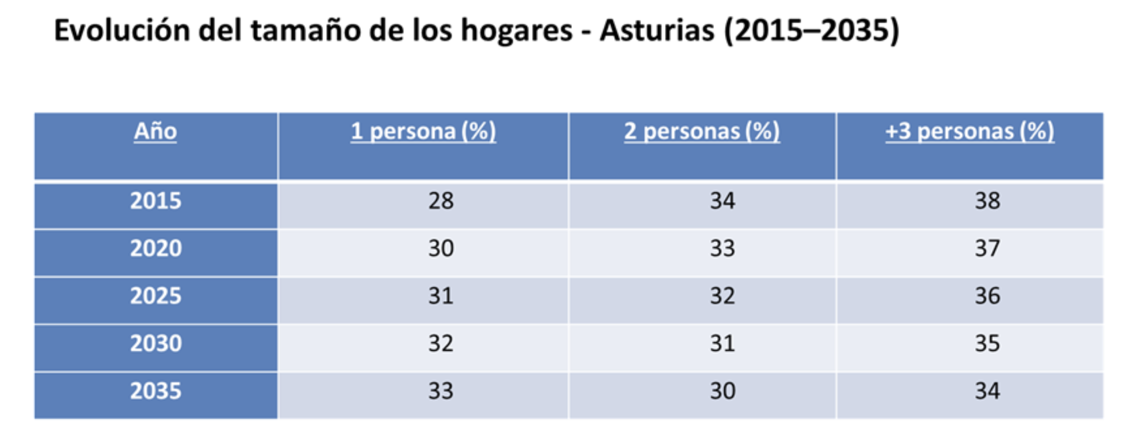 Fuente INE, EUROSTAT, SADEI. Elaboración propia (Observass- Consejería de Derechos Sociales y Bienestar 2025)