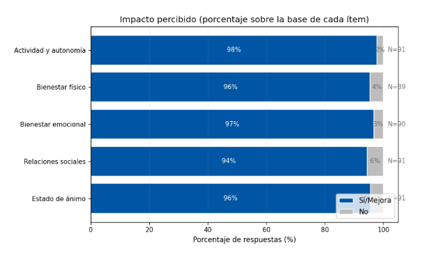 Impacto percibido