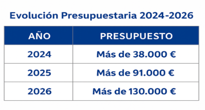 Evaluación Presupuestaria 2024-2026