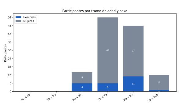 Participantes por tramo de edad y sexo