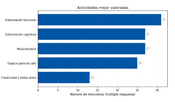 Actividades mejor valoradas