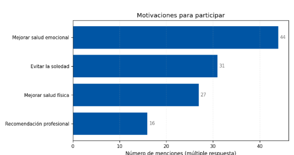 Motivaciones para participar