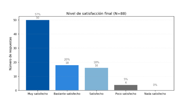 Nivel de Satisfacción