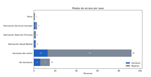 Modos de Acceso por Sexo