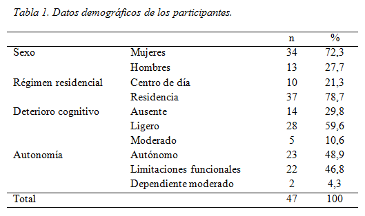 Tabla 1. Datos demográficos de los participantes