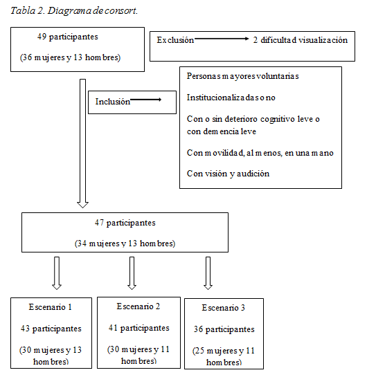 Tabla 2. Diagrama de consort
